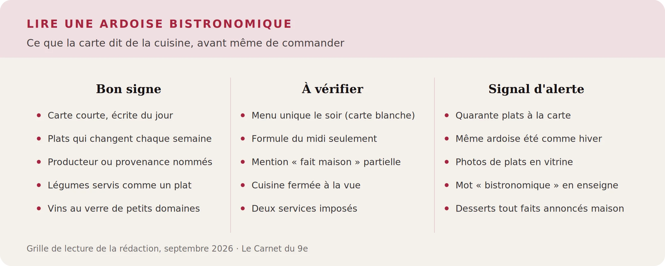 Infographie : les signaux positifs, à vérifier et d'alerte sur l'ardoise d'une table bistronomique