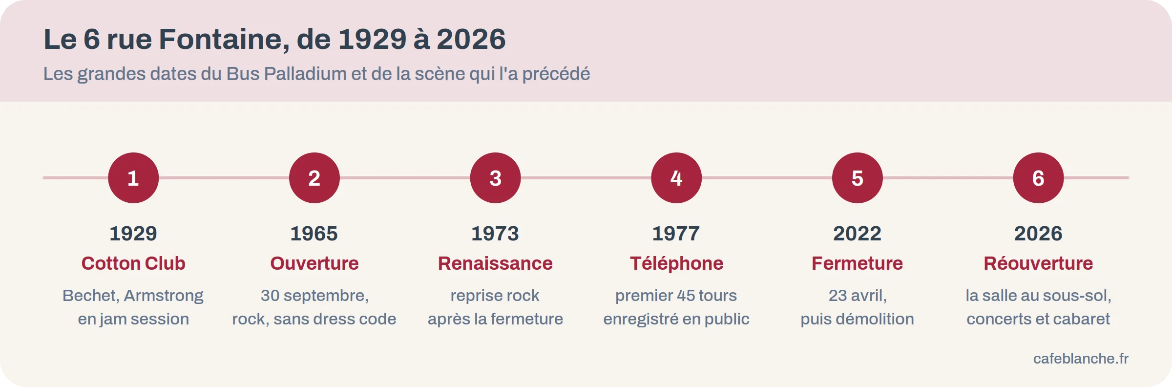 Frise des grandes dates du Bus Palladium de 1929 à 2026, du Cotton Club à la réouverture