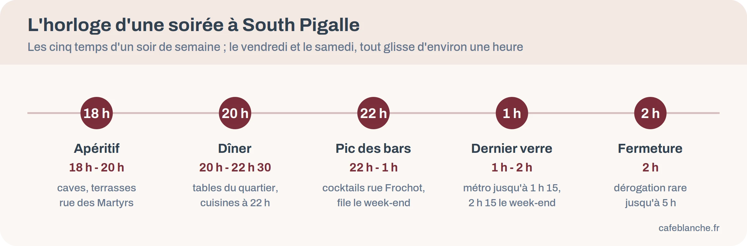 Frise horaire d'une soirée à South Pigalle, de l'apéritif à 18 heures à la fermeture de 2 heures