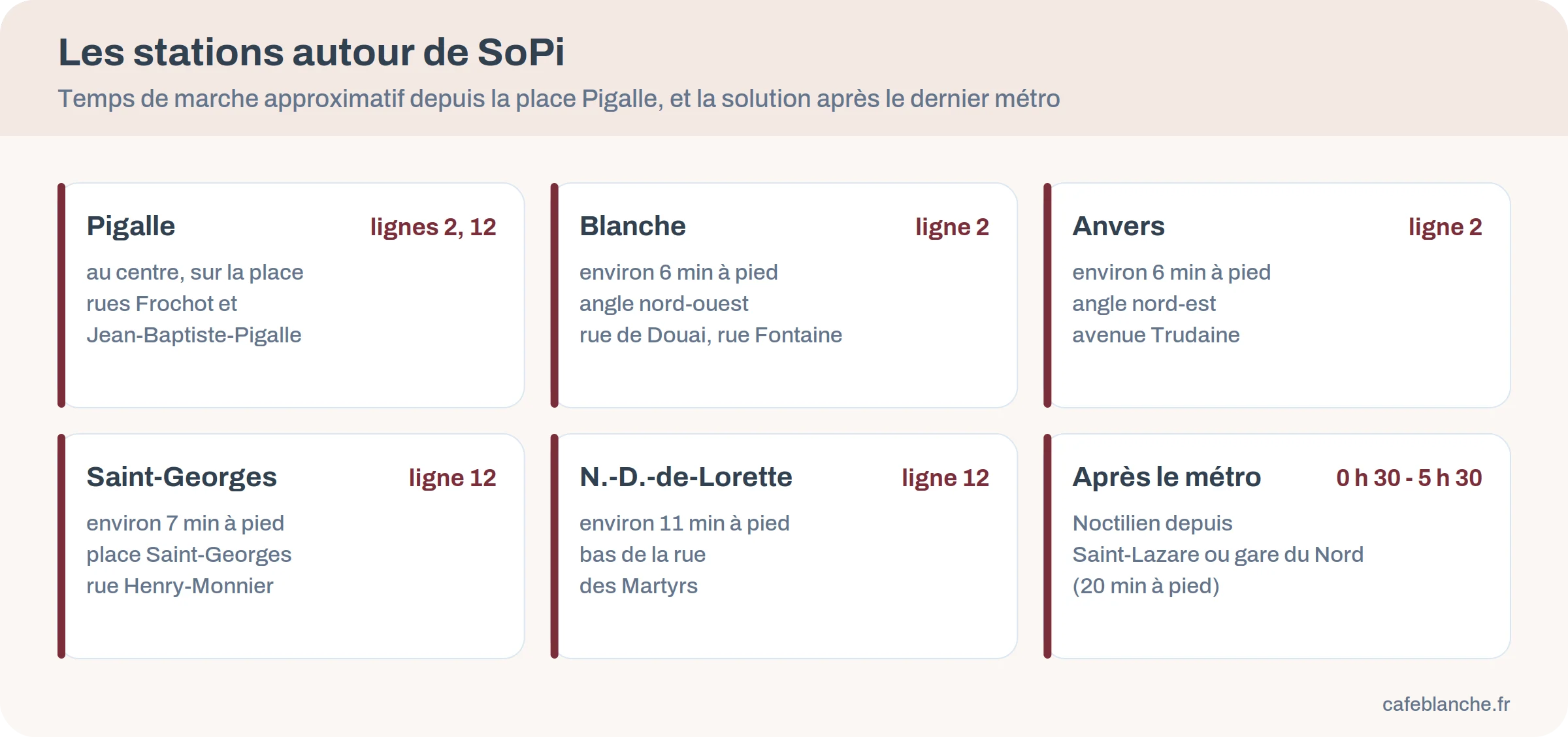 Cartes des cinq stations de métro autour de South Pigalle avec lignes et temps de marche