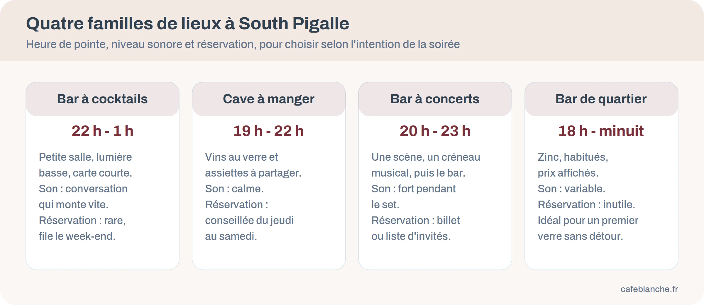 Infographie comparant bar à cocktails, cave à manger, bar à concerts et bar de quartier à South Pigalle