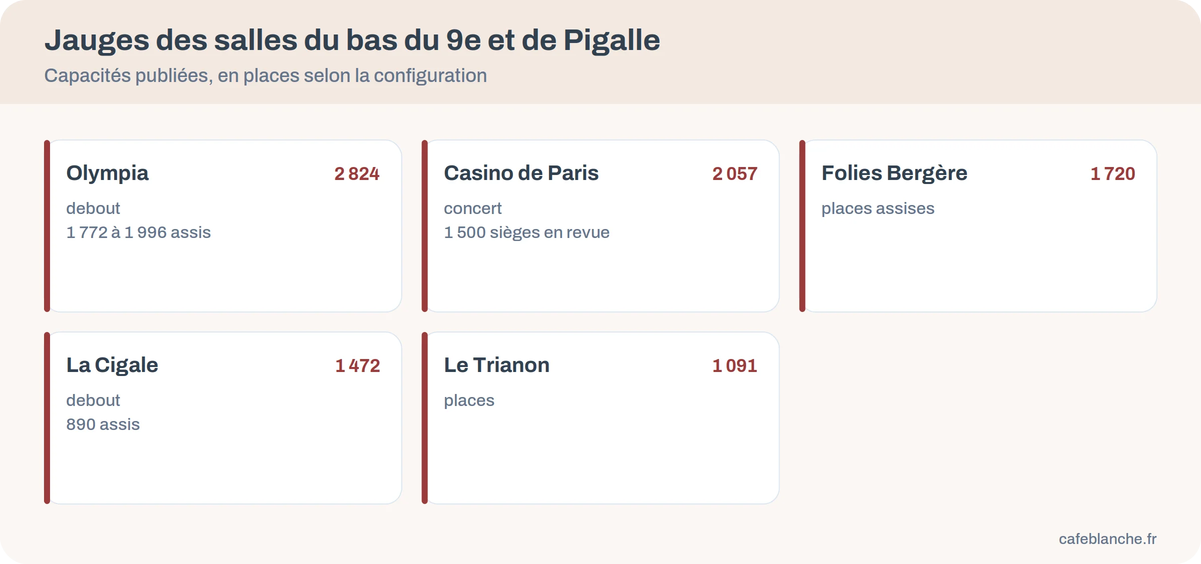 Infographie des jauges de l'Olympia, du Casino de Paris, des Folies Bergère, de La Cigale et du Trianon